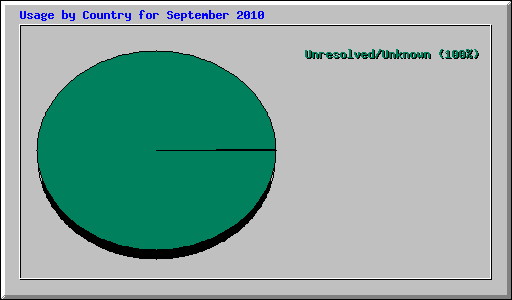 Usage by Country for September 2010